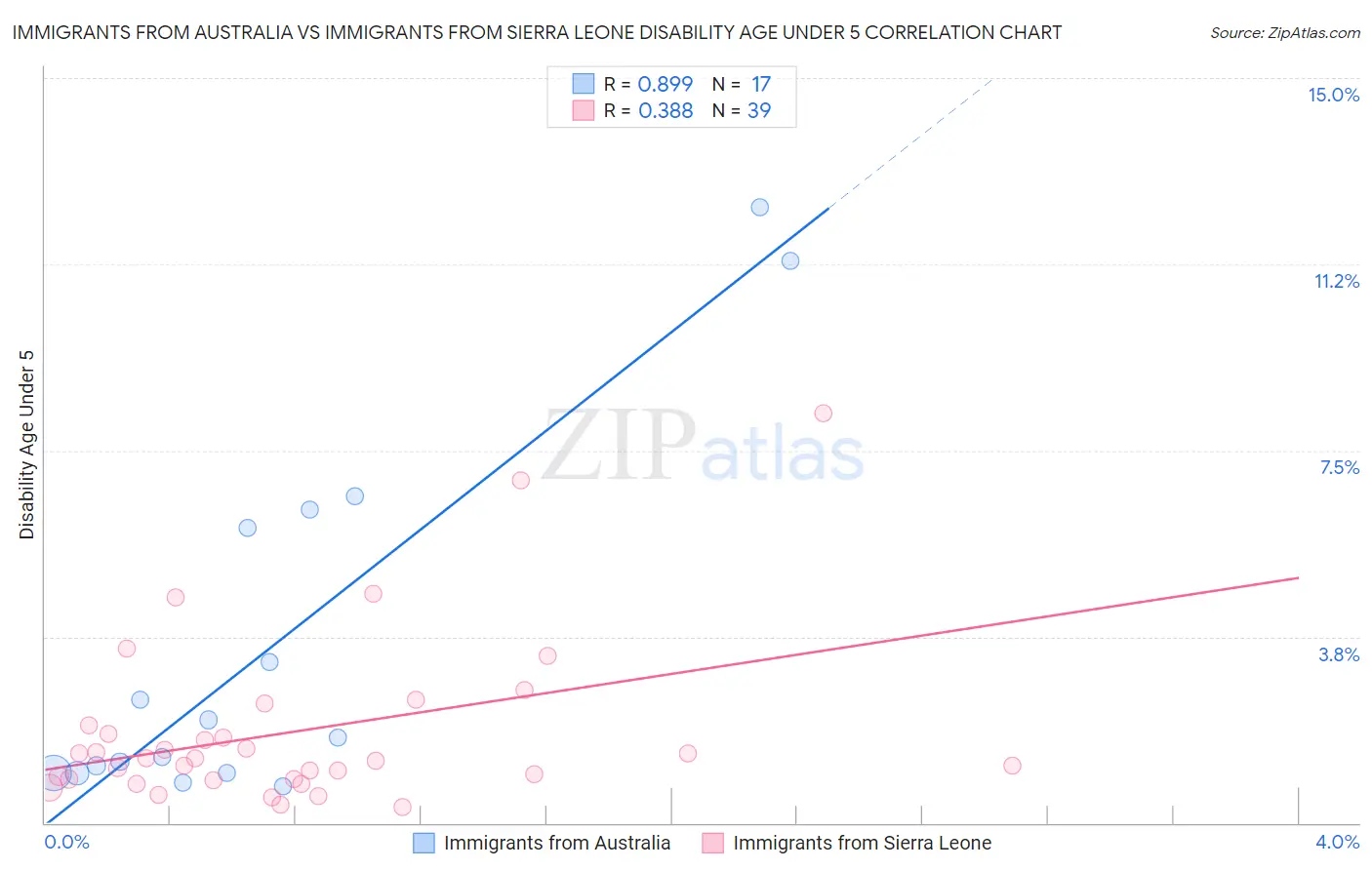 Immigrants from Australia vs Immigrants from Sierra Leone Disability Age Under 5