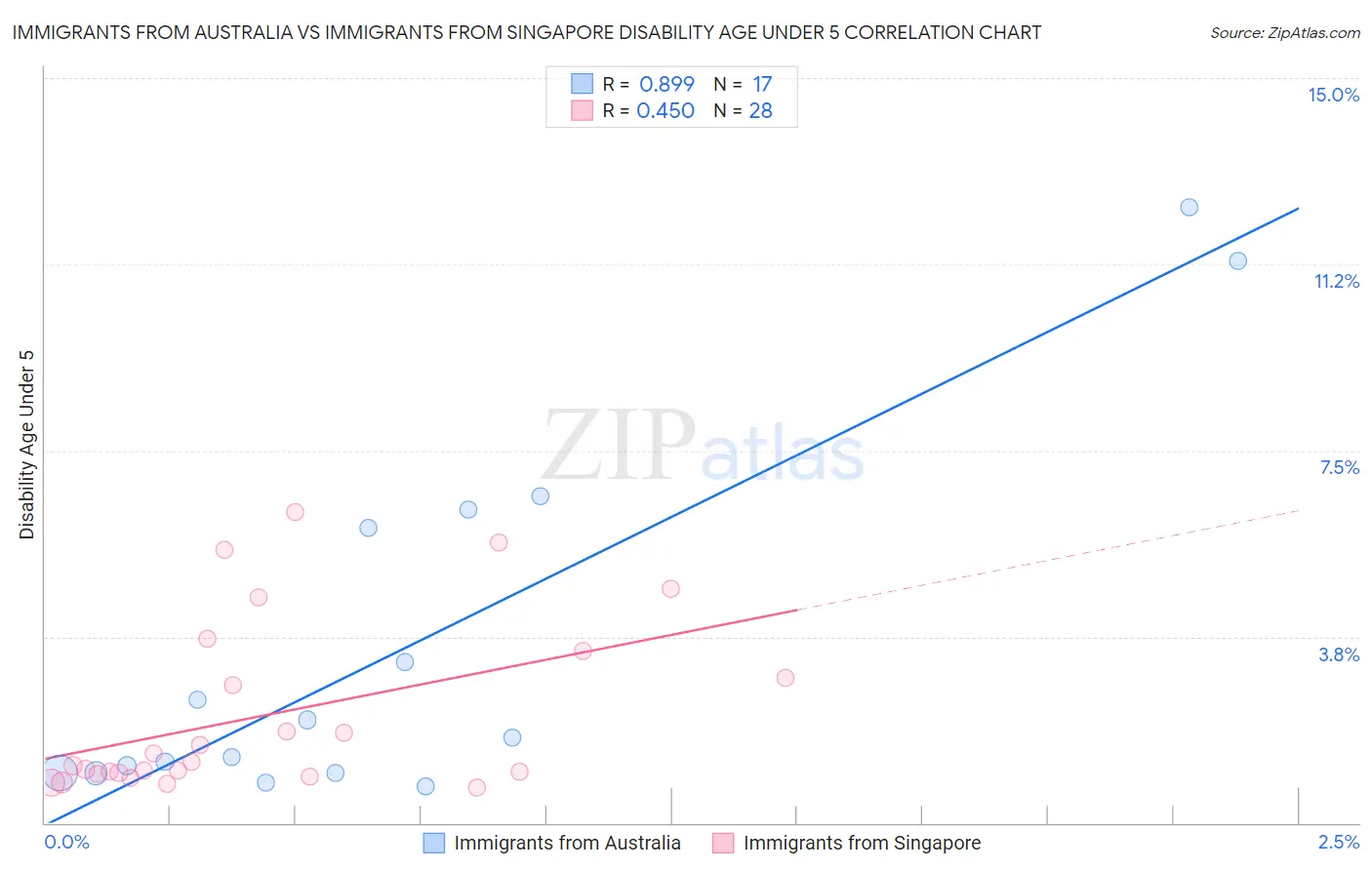 Immigrants from Australia vs Immigrants from Singapore Disability Age Under 5