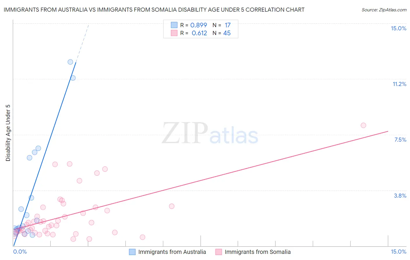 Immigrants from Australia vs Immigrants from Somalia Disability Age Under 5