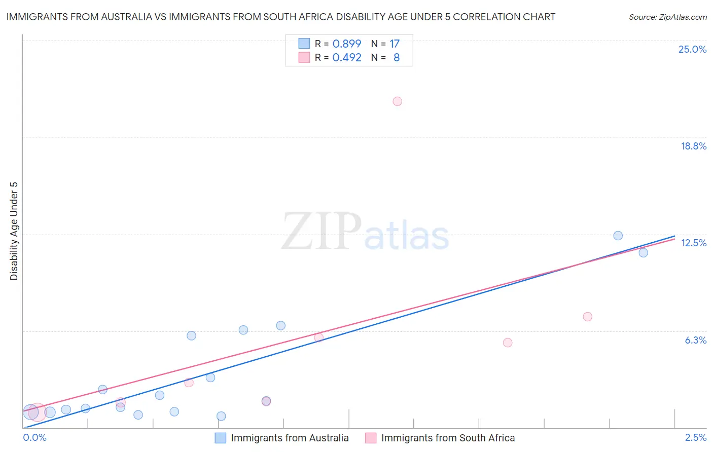 Immigrants from Australia vs Immigrants from South Africa Disability Age Under 5