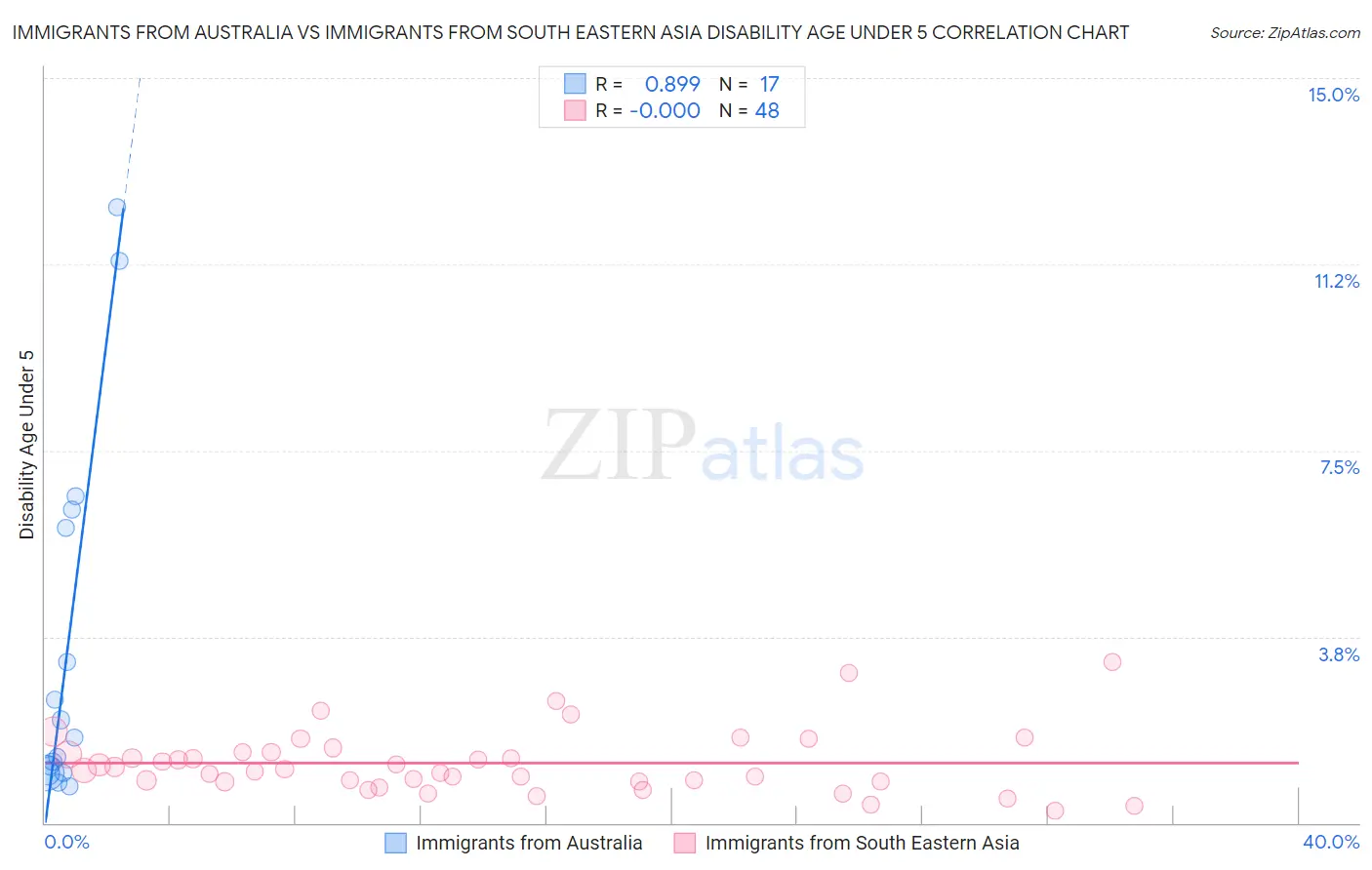 Immigrants from Australia vs Immigrants from South Eastern Asia Disability Age Under 5