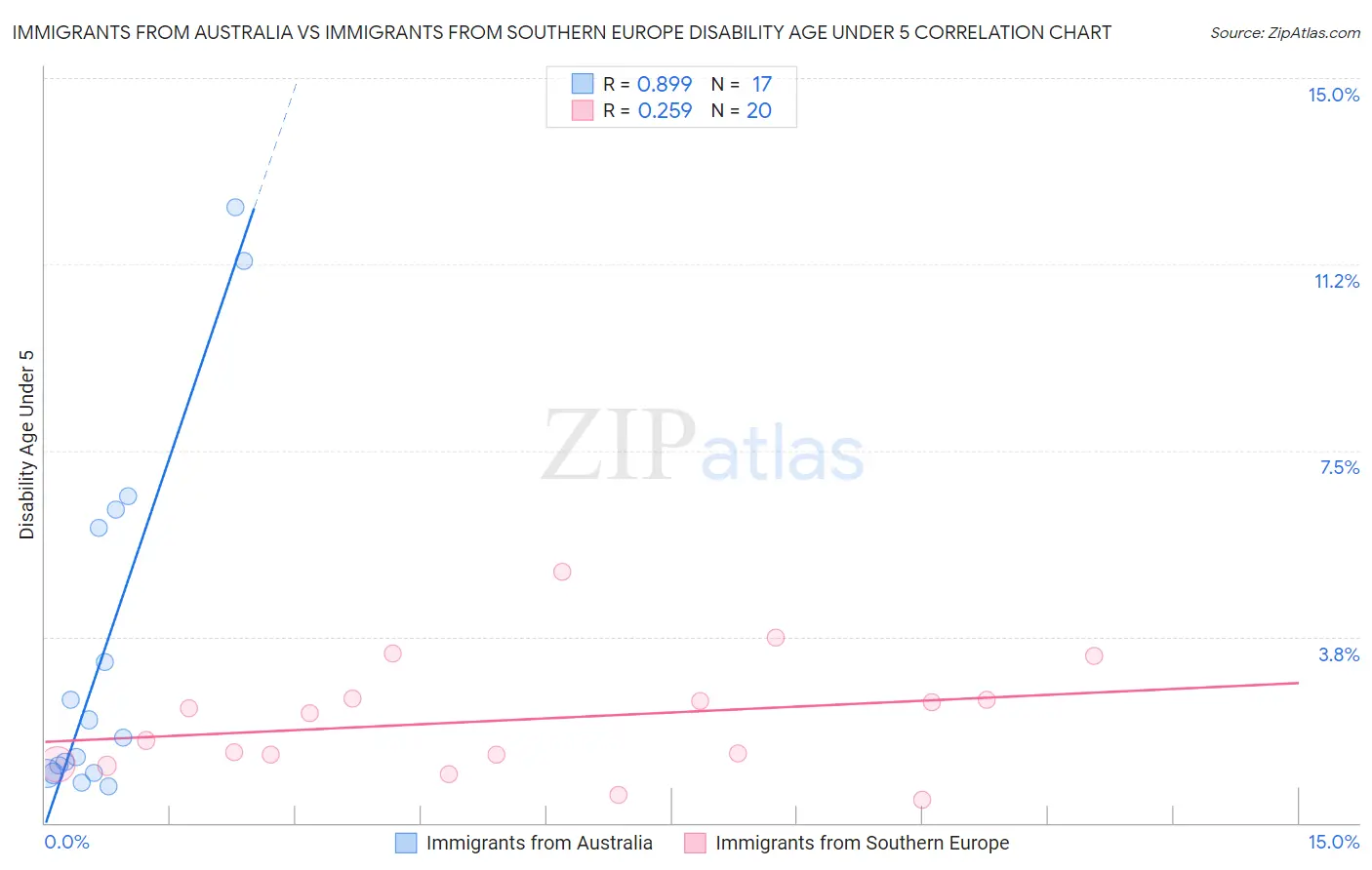 Immigrants from Australia vs Immigrants from Southern Europe Disability Age Under 5