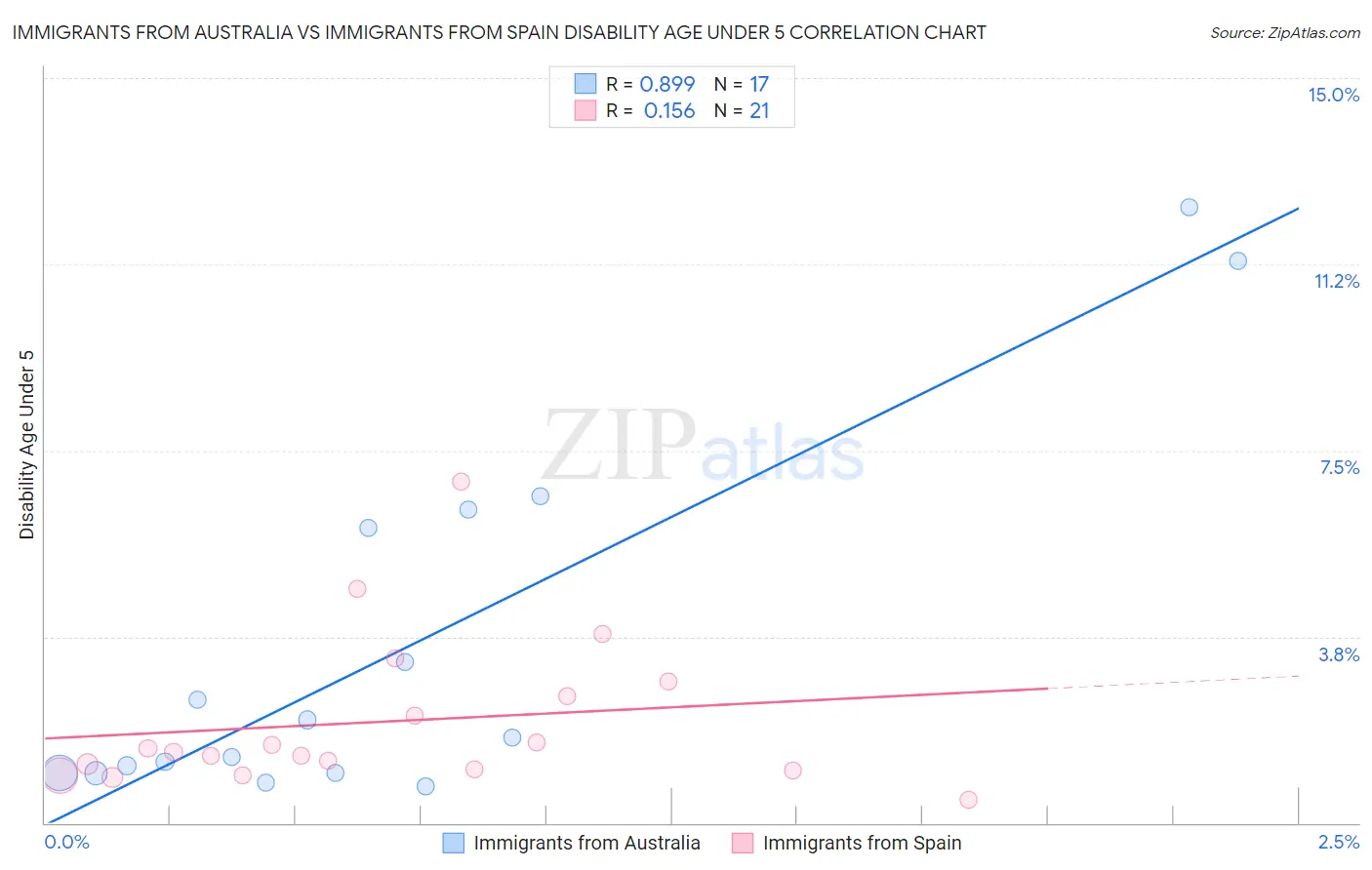 Immigrants from Australia vs Immigrants from Spain Disability Age Under 5