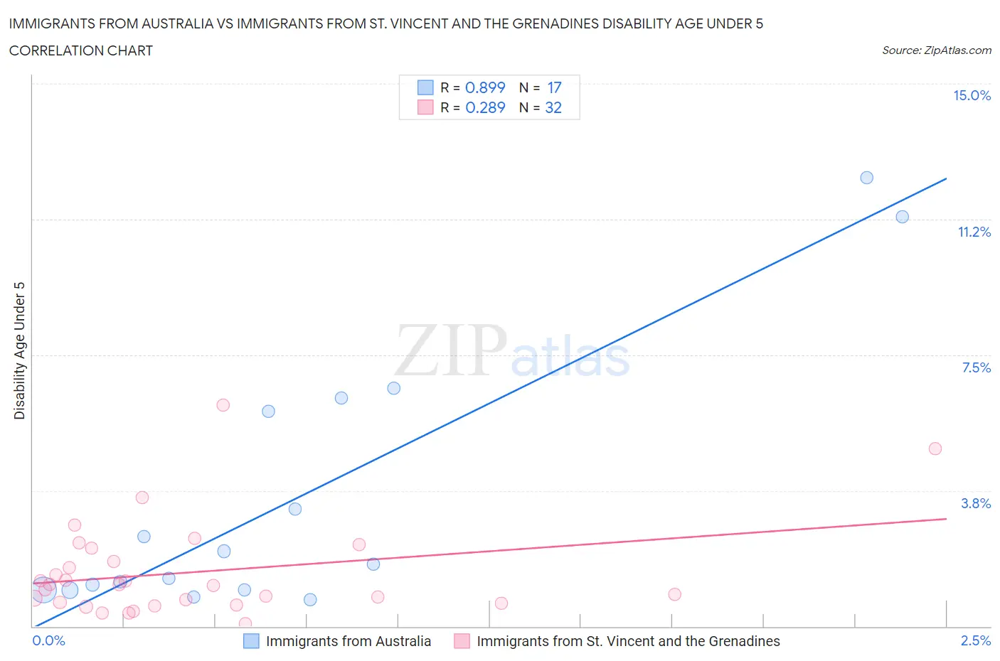 Immigrants from Australia vs Immigrants from St. Vincent and the Grenadines Disability Age Under 5