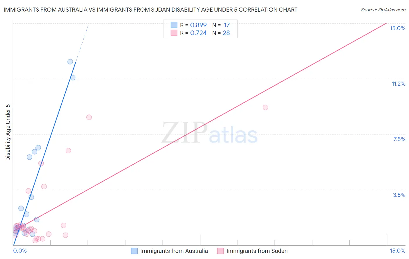 Immigrants from Australia vs Immigrants from Sudan Disability Age Under 5