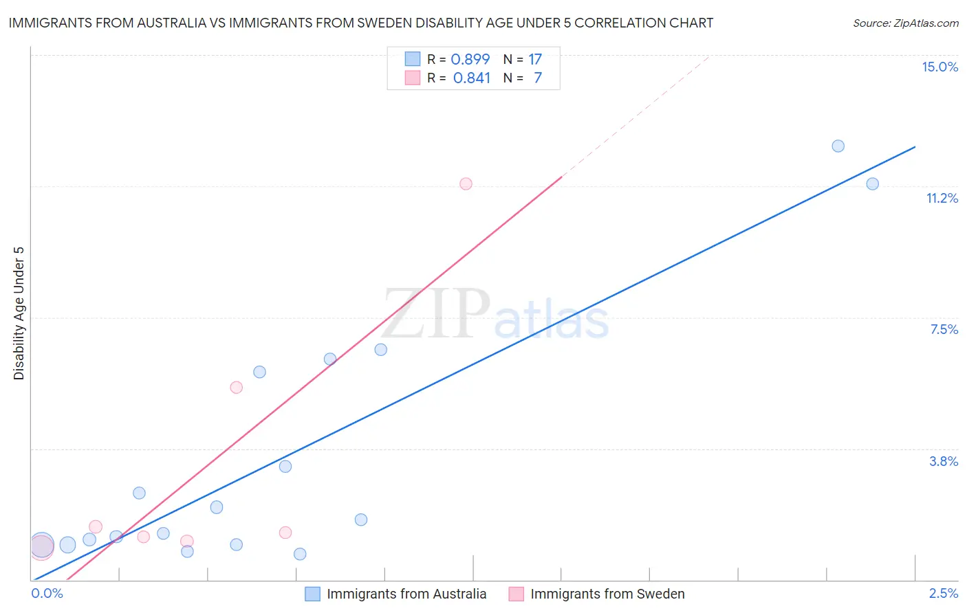Immigrants from Australia vs Immigrants from Sweden Disability Age Under 5