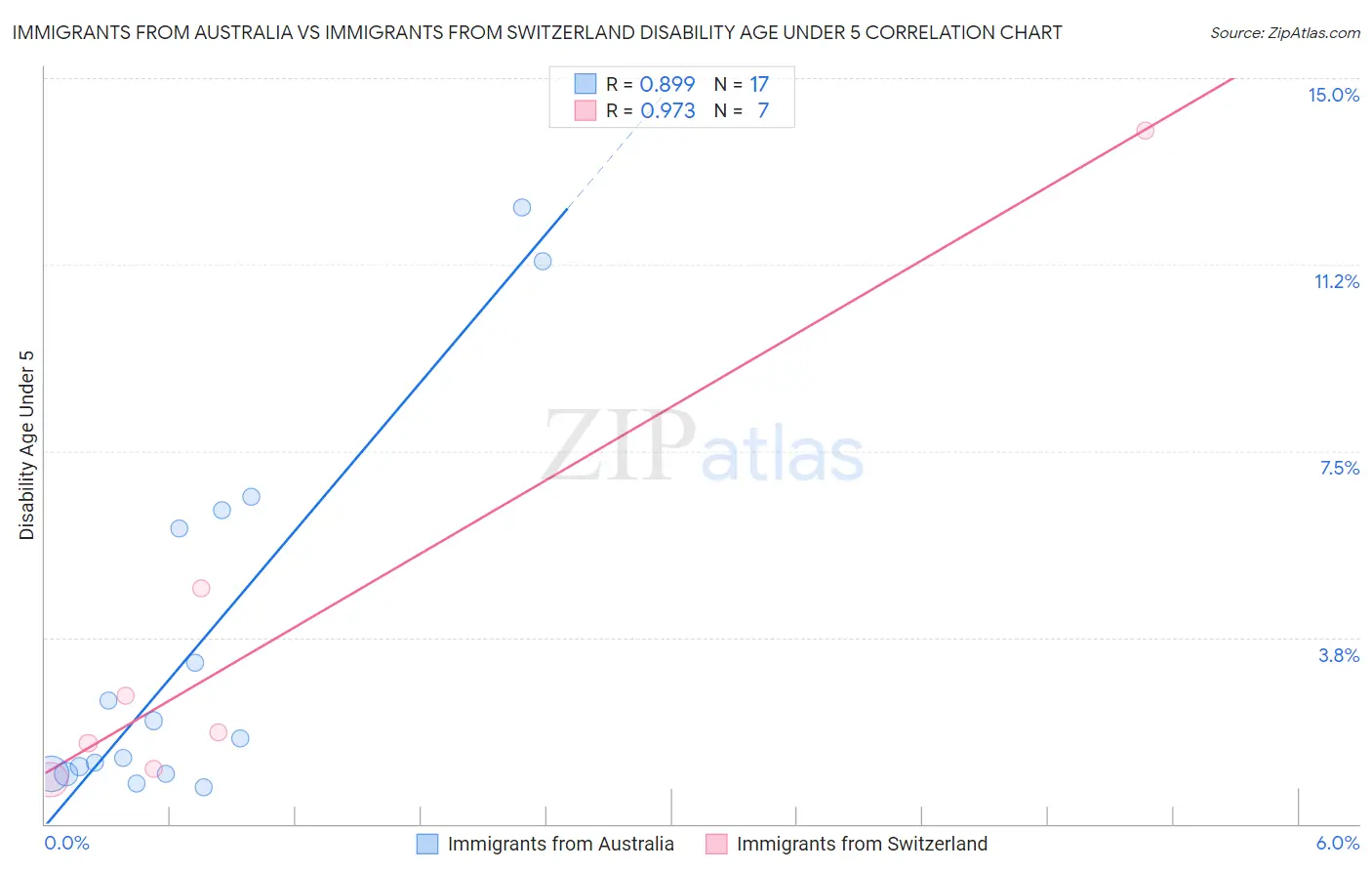 Immigrants from Australia vs Immigrants from Switzerland Disability Age Under 5