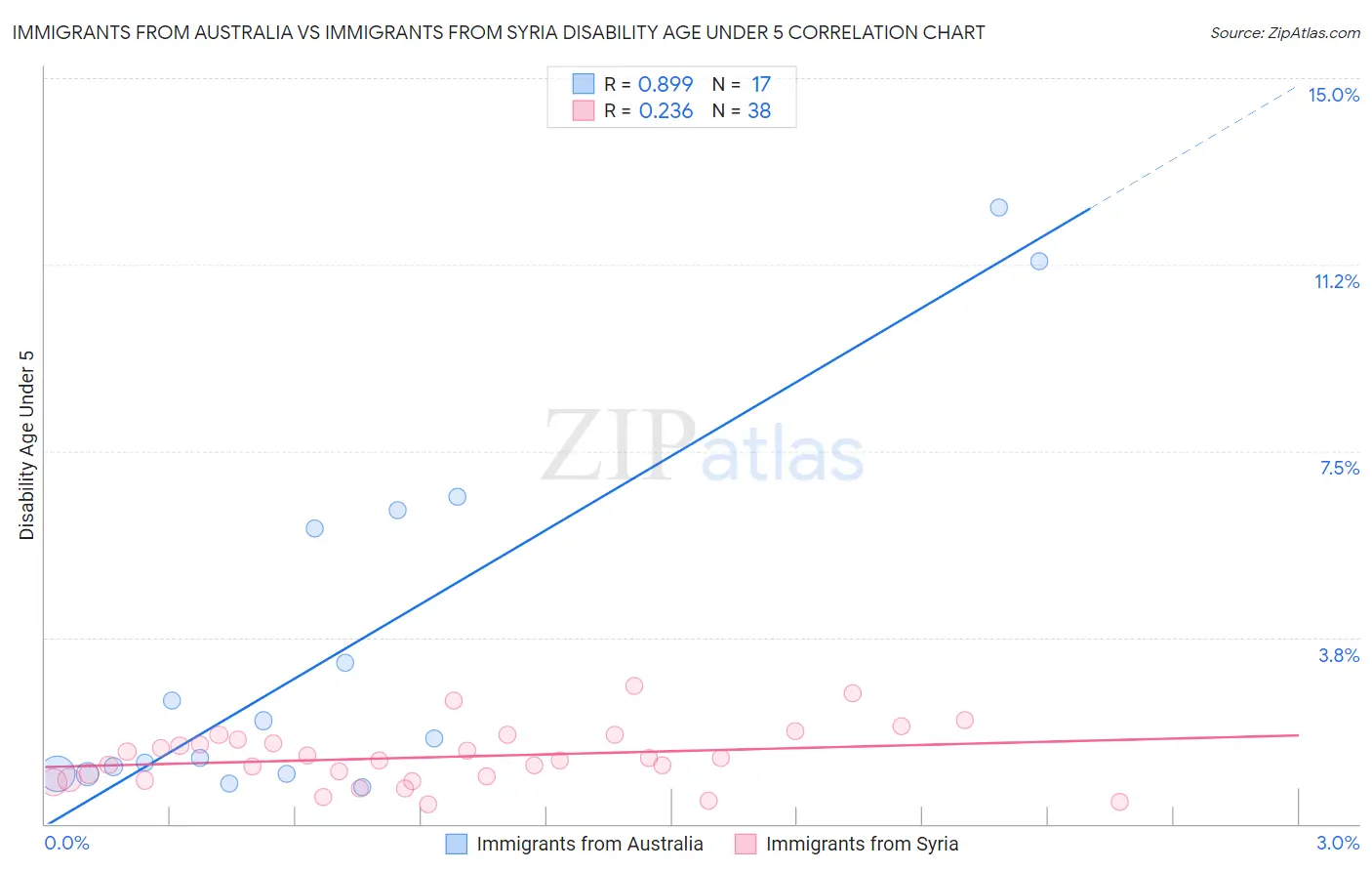 Immigrants from Australia vs Immigrants from Syria Disability Age Under 5