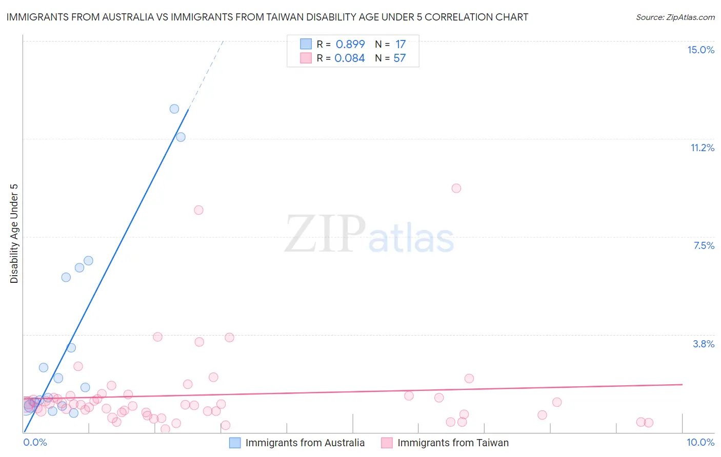 Immigrants from Australia vs Immigrants from Taiwan Disability Age Under 5