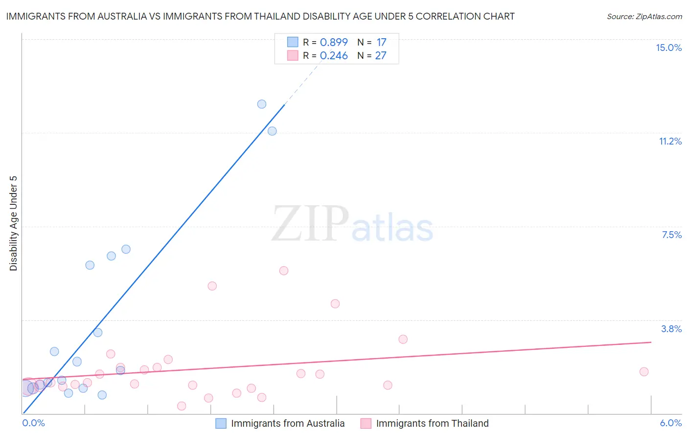 Immigrants from Australia vs Immigrants from Thailand Disability Age Under 5