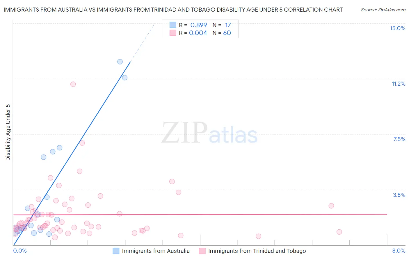 Immigrants from Australia vs Immigrants from Trinidad and Tobago Disability Age Under 5