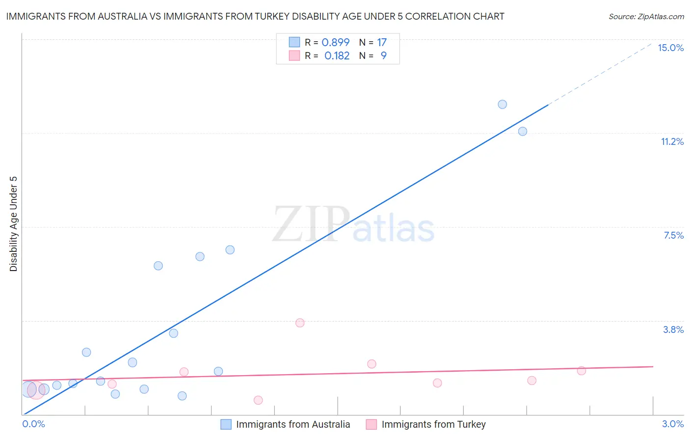 Immigrants from Australia vs Immigrants from Turkey Disability Age Under 5