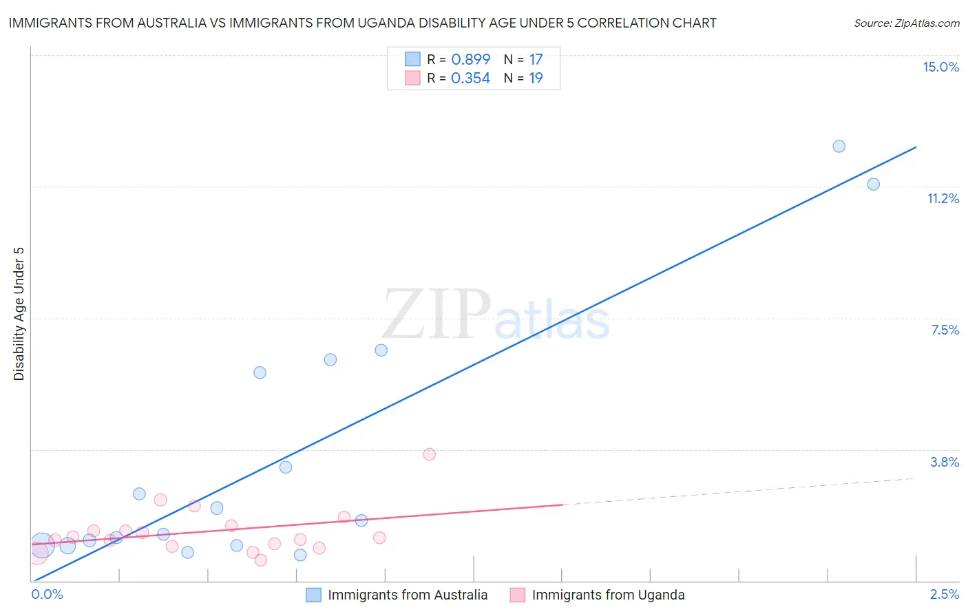Immigrants from Australia vs Immigrants from Uganda Disability Age Under 5