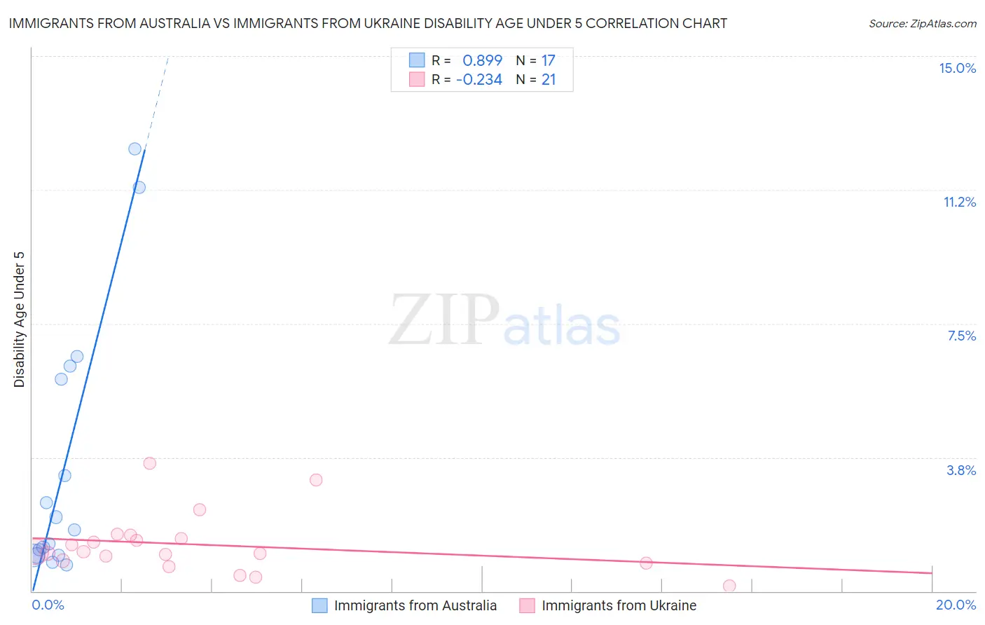 Immigrants from Australia vs Immigrants from Ukraine Disability Age Under 5