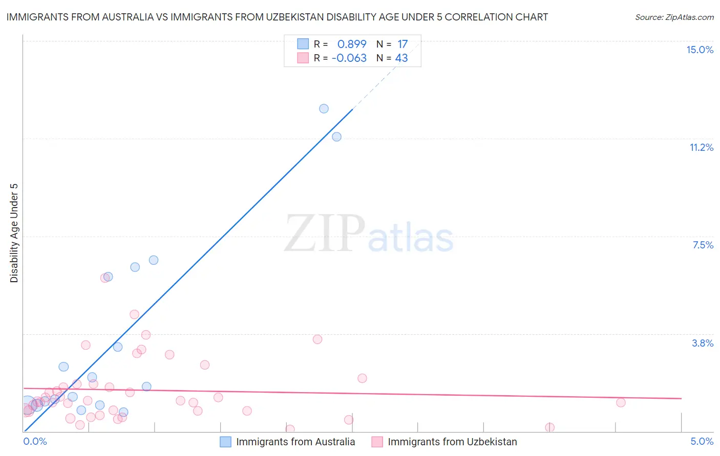 Immigrants from Australia vs Immigrants from Uzbekistan Disability Age Under 5