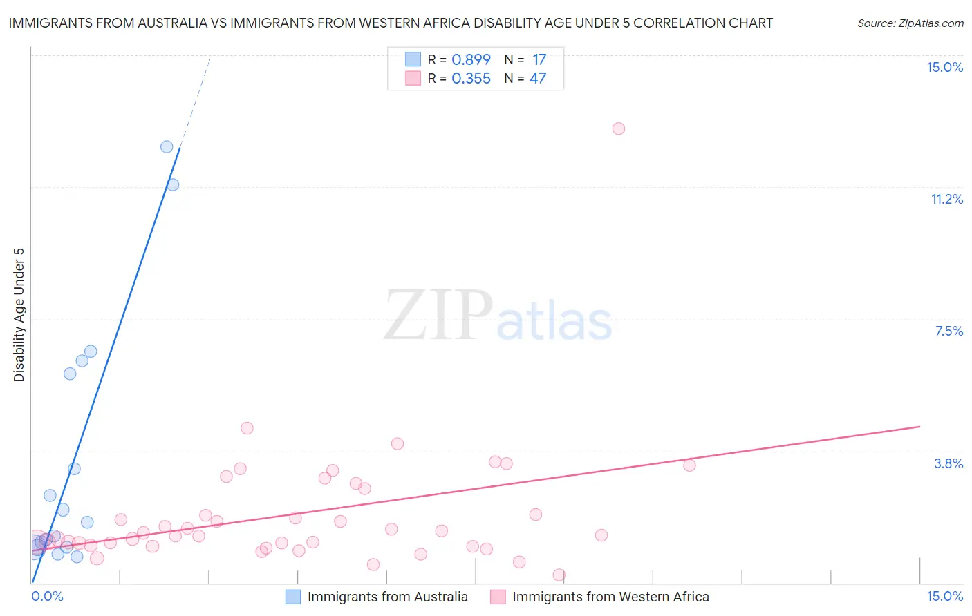 Immigrants from Australia vs Immigrants from Western Africa Disability Age Under 5