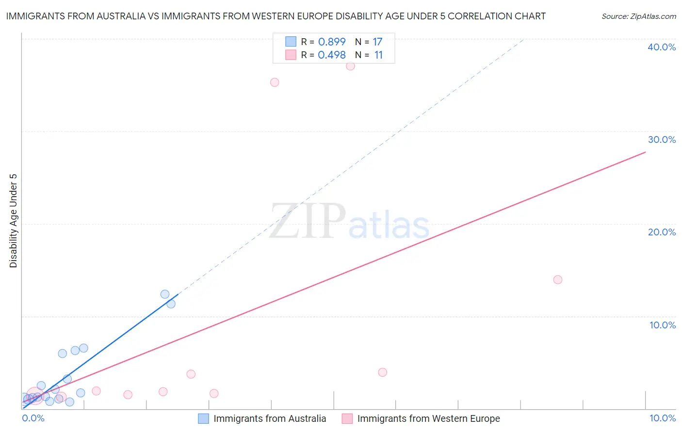 Immigrants from Australia vs Immigrants from Western Europe Disability Age Under 5