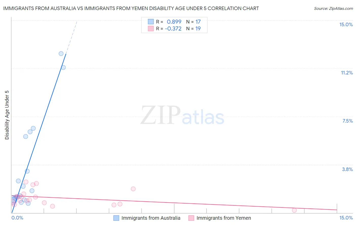 Immigrants from Australia vs Immigrants from Yemen Disability Age Under 5