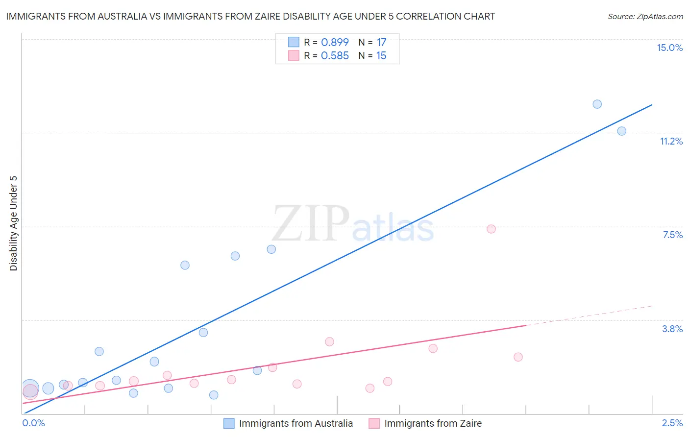 Immigrants from Australia vs Immigrants from Zaire Disability Age Under 5