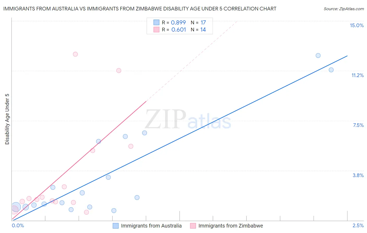Immigrants from Australia vs Immigrants from Zimbabwe Disability Age Under 5