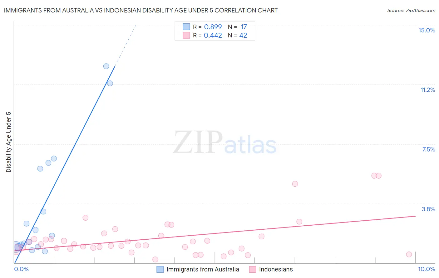 Immigrants from Australia vs Indonesian Disability Age Under 5