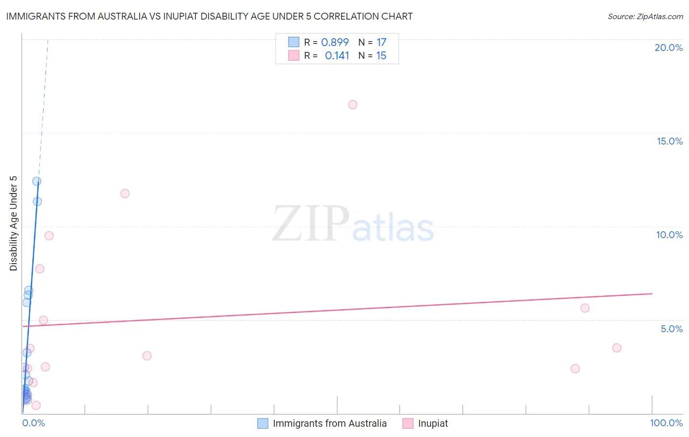 Immigrants from Australia vs Inupiat Disability Age Under 5