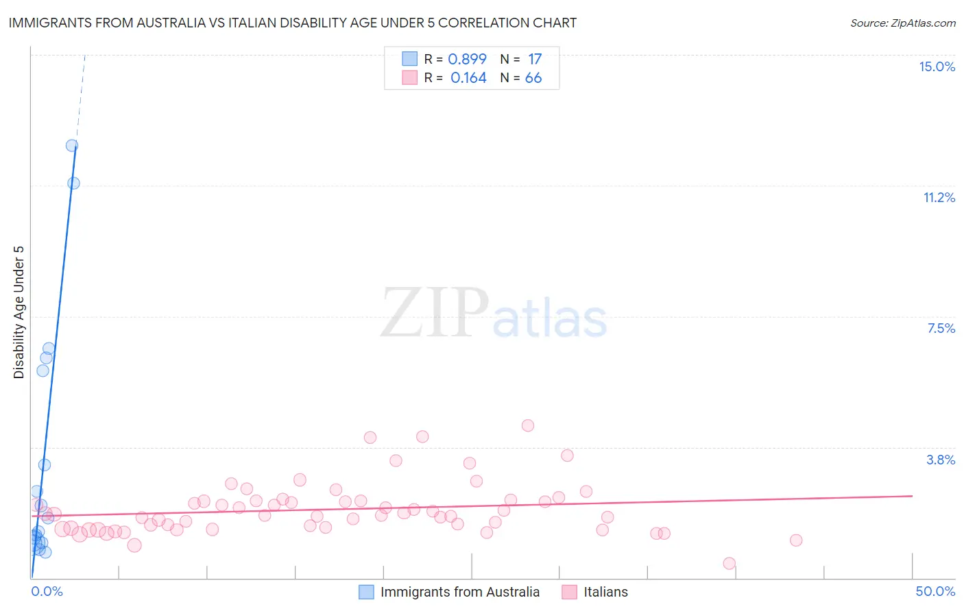 Immigrants from Australia vs Italian Disability Age Under 5