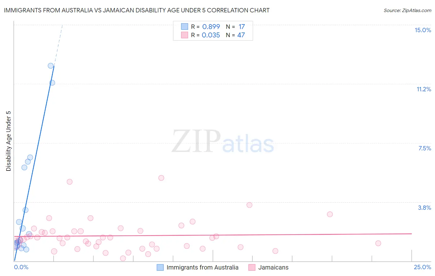 Immigrants from Australia vs Jamaican Disability Age Under 5