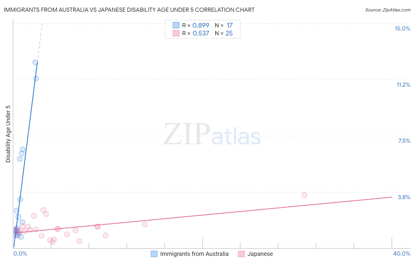 Immigrants from Australia vs Japanese Disability Age Under 5