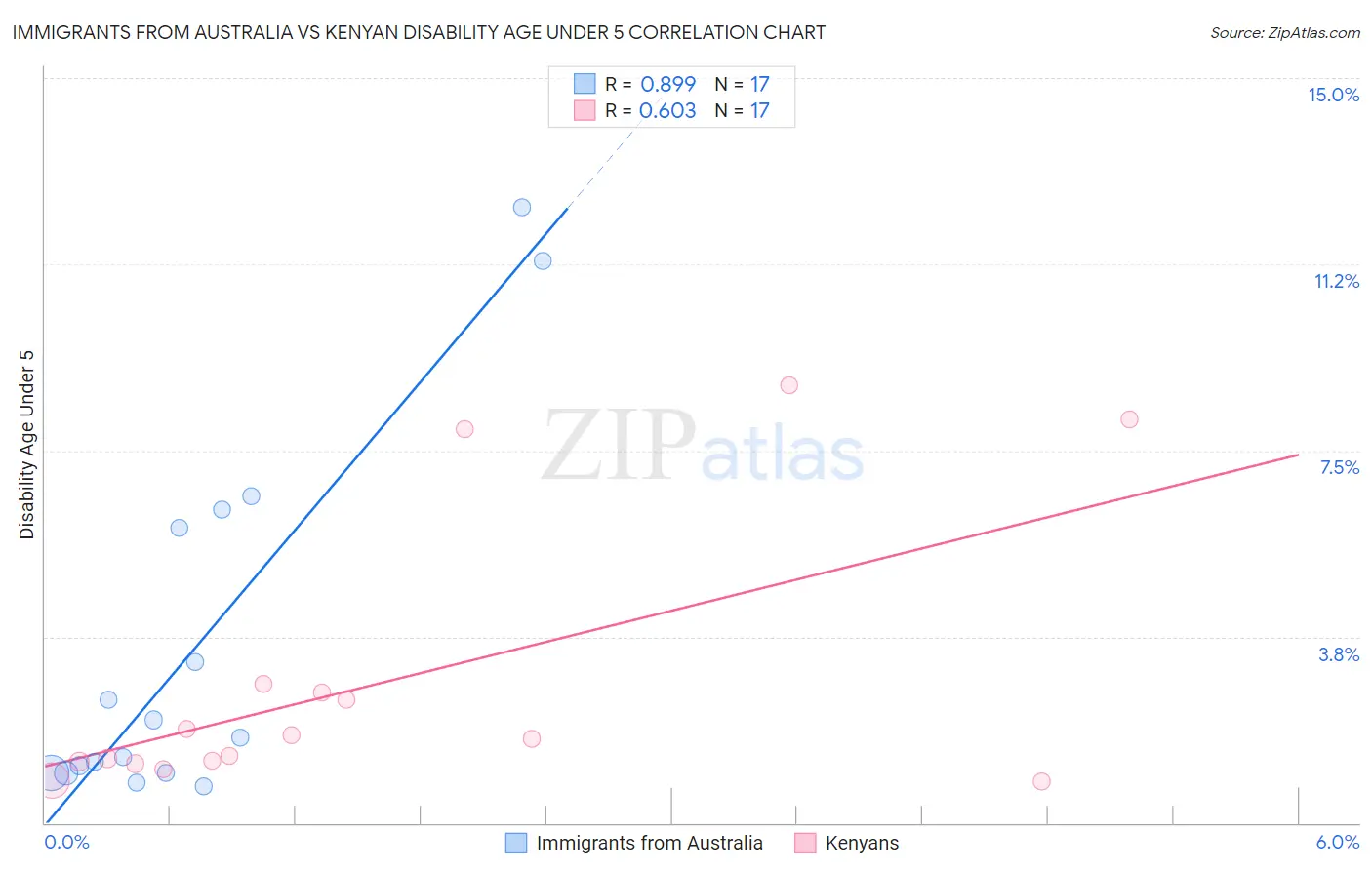 Immigrants from Australia vs Kenyan Disability Age Under 5