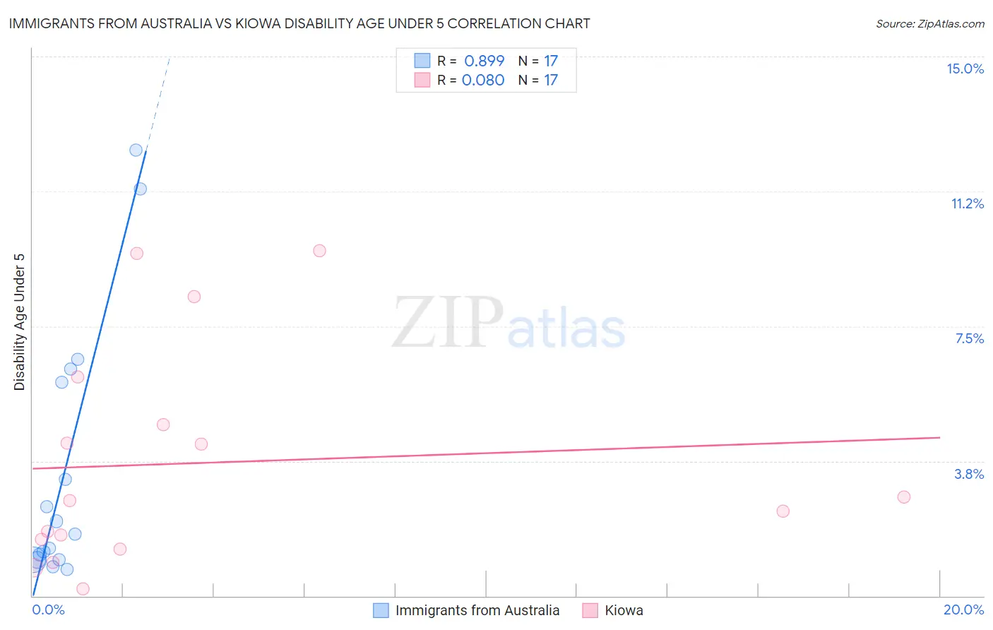 Immigrants from Australia vs Kiowa Disability Age Under 5