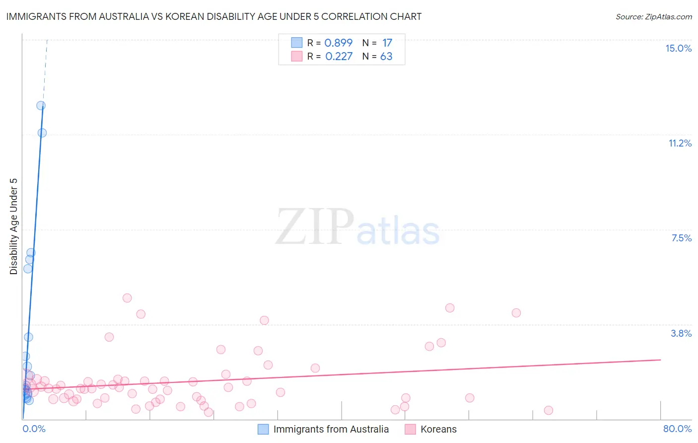 Immigrants from Australia vs Korean Disability Age Under 5