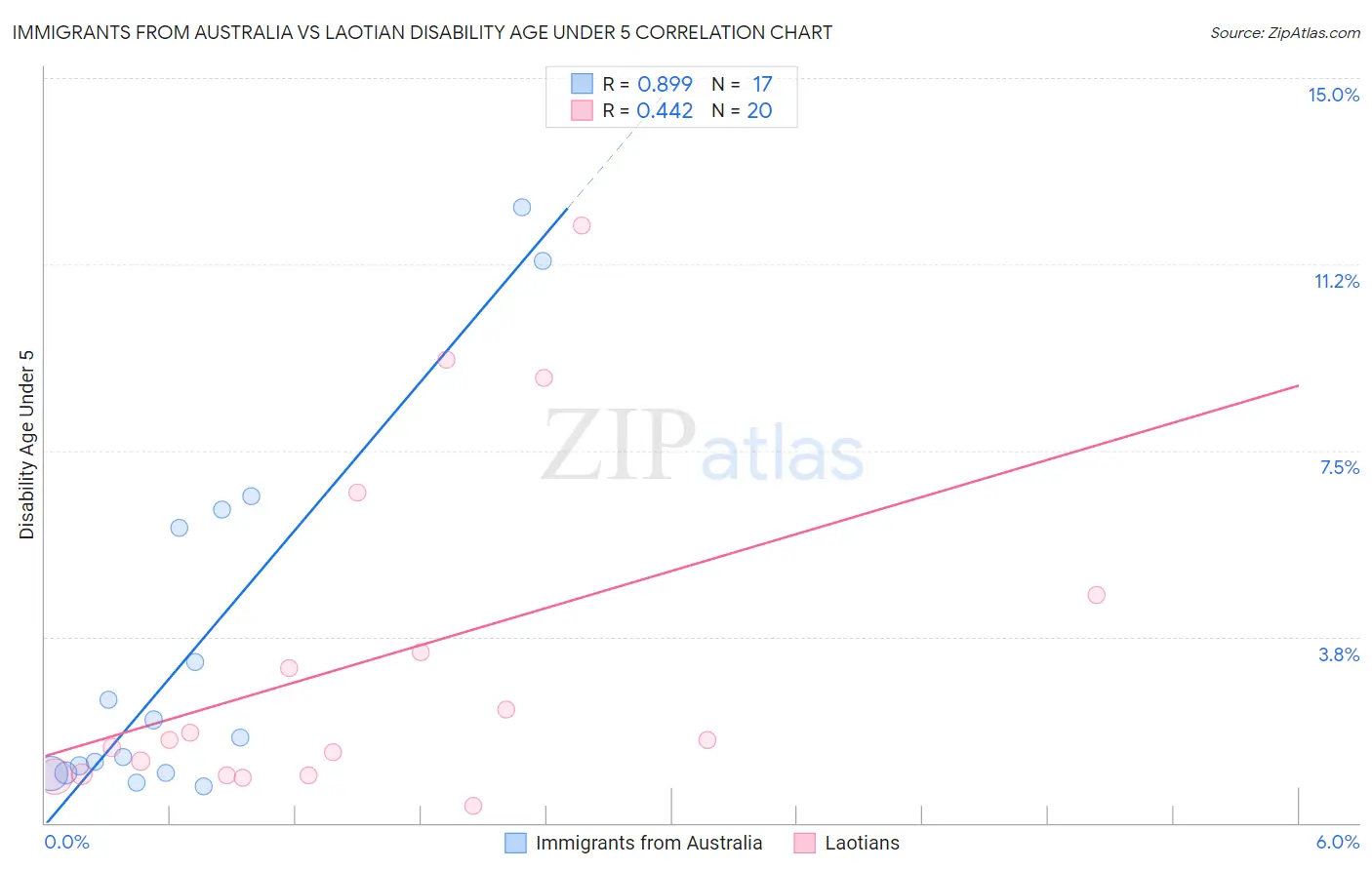 Immigrants from Australia vs Laotian Disability Age Under 5