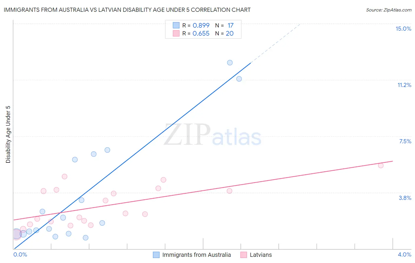 Immigrants from Australia vs Latvian Disability Age Under 5