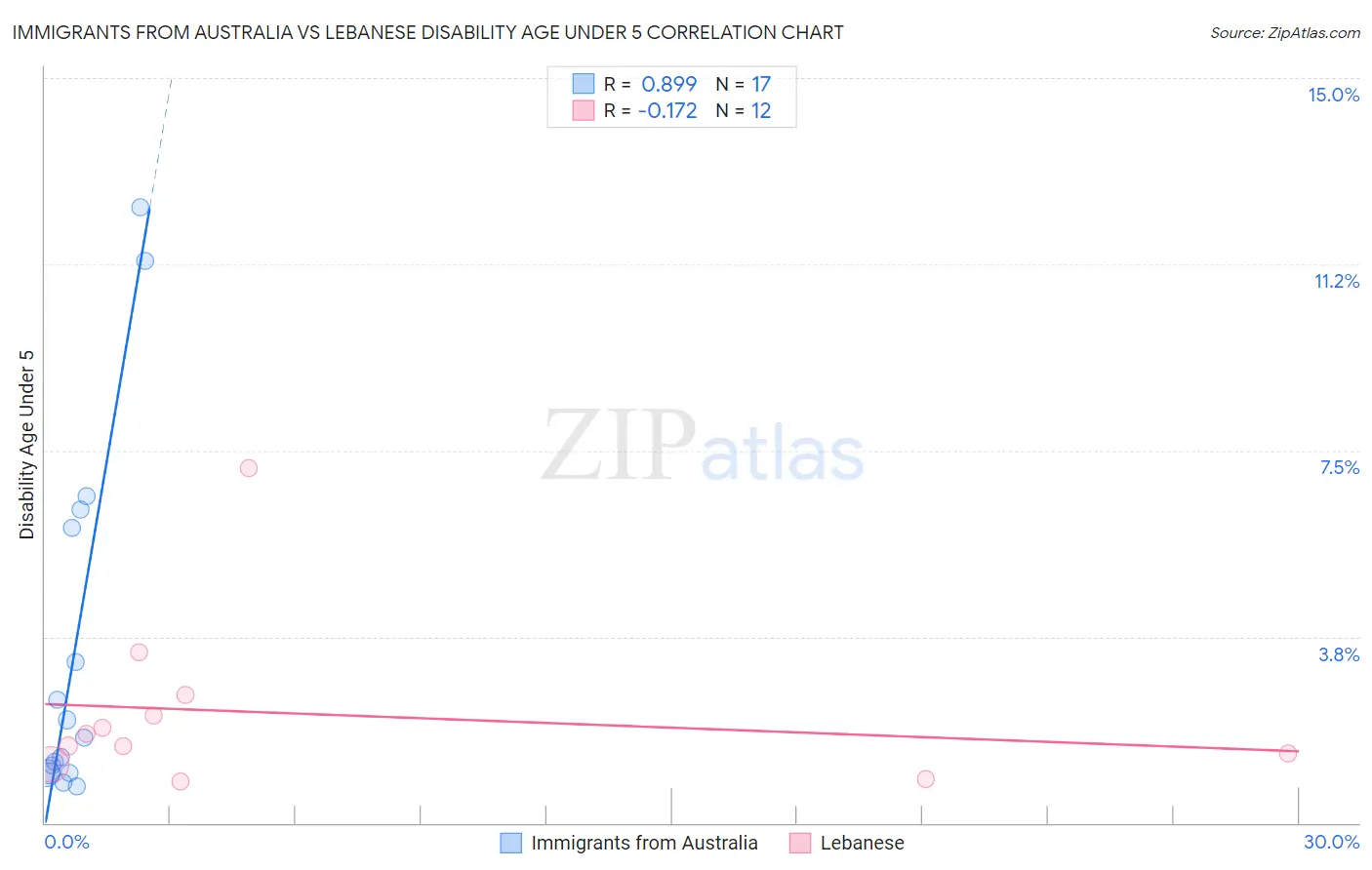 Immigrants from Australia vs Lebanese Disability Age Under 5