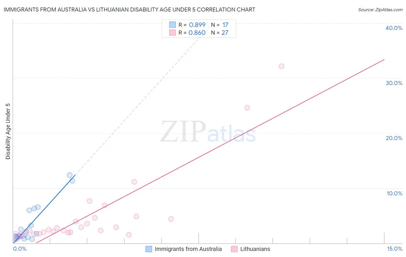 Immigrants from Australia vs Lithuanian Disability Age Under 5