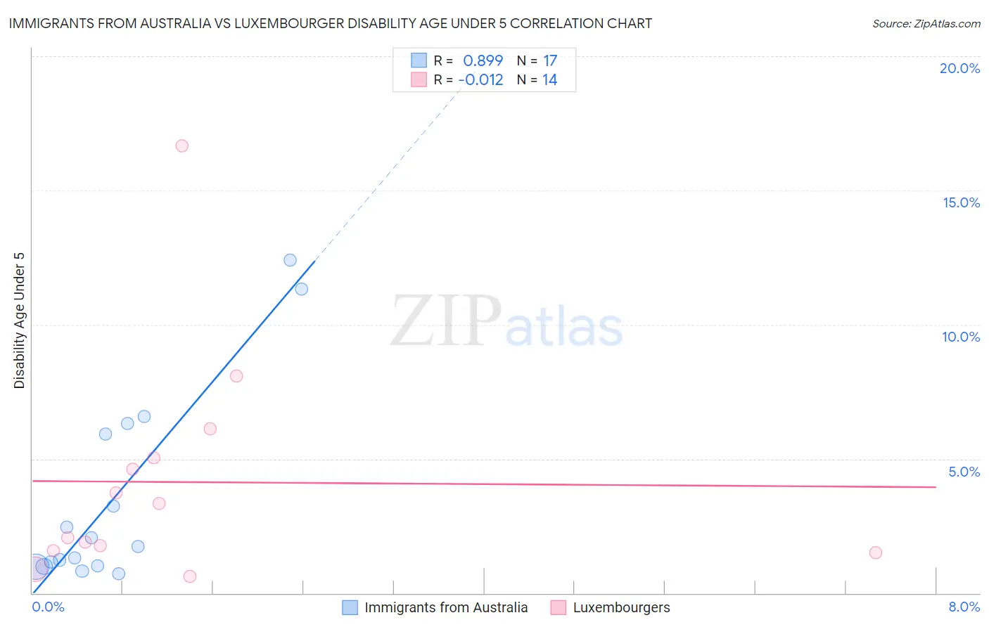Immigrants from Australia vs Luxembourger Disability Age Under 5