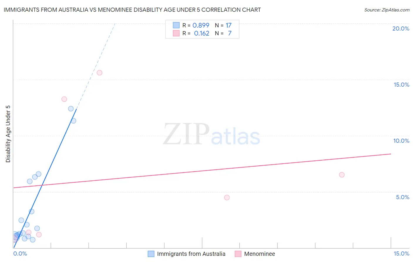 Immigrants from Australia vs Menominee Disability Age Under 5