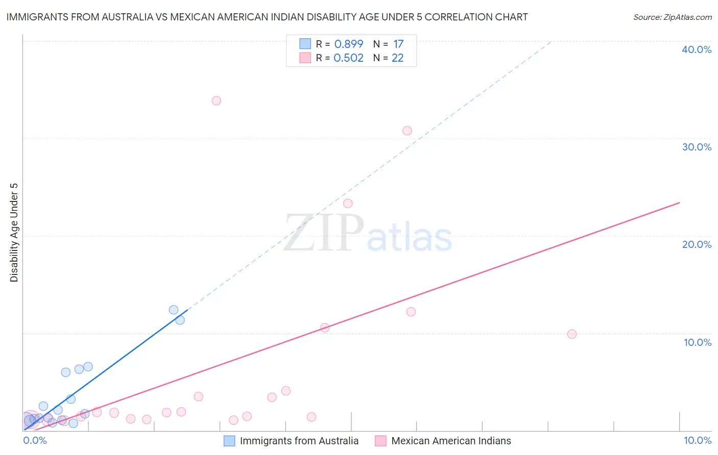 Immigrants from Australia vs Mexican American Indian Disability Age Under 5