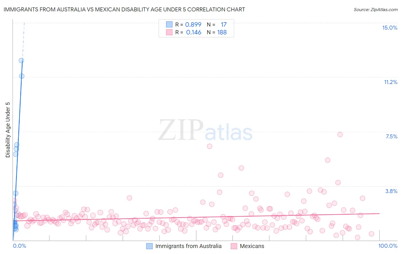 Immigrants from Australia vs Mexican Disability Age Under 5