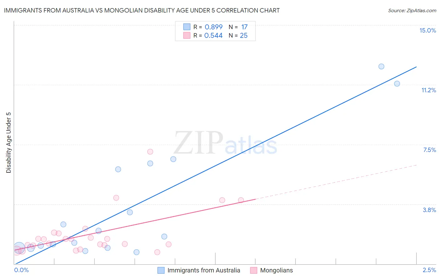 Immigrants from Australia vs Mongolian Disability Age Under 5