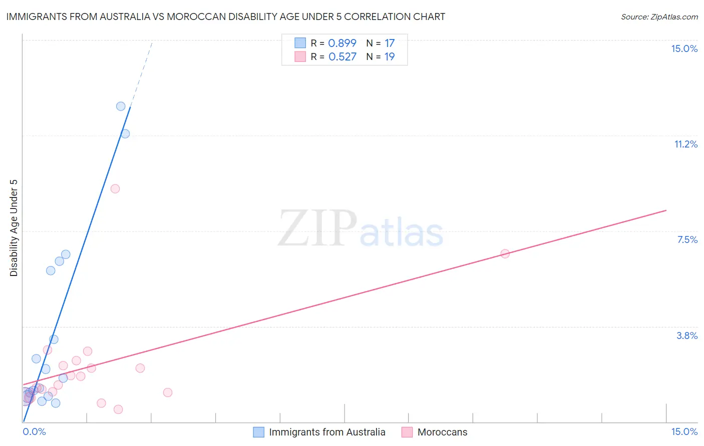 Immigrants from Australia vs Moroccan Disability Age Under 5
