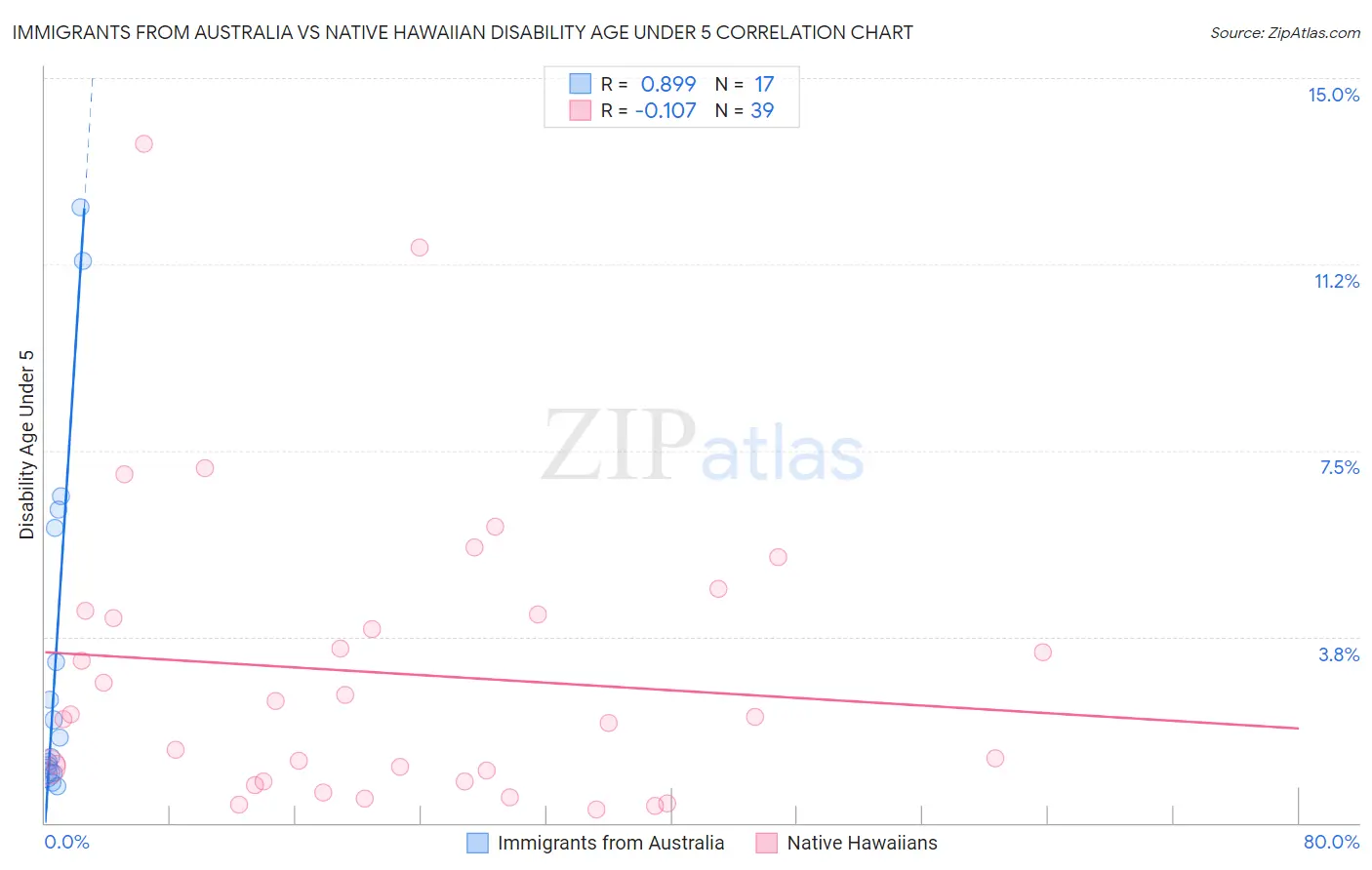 Immigrants from Australia vs Native Hawaiian Disability Age Under 5