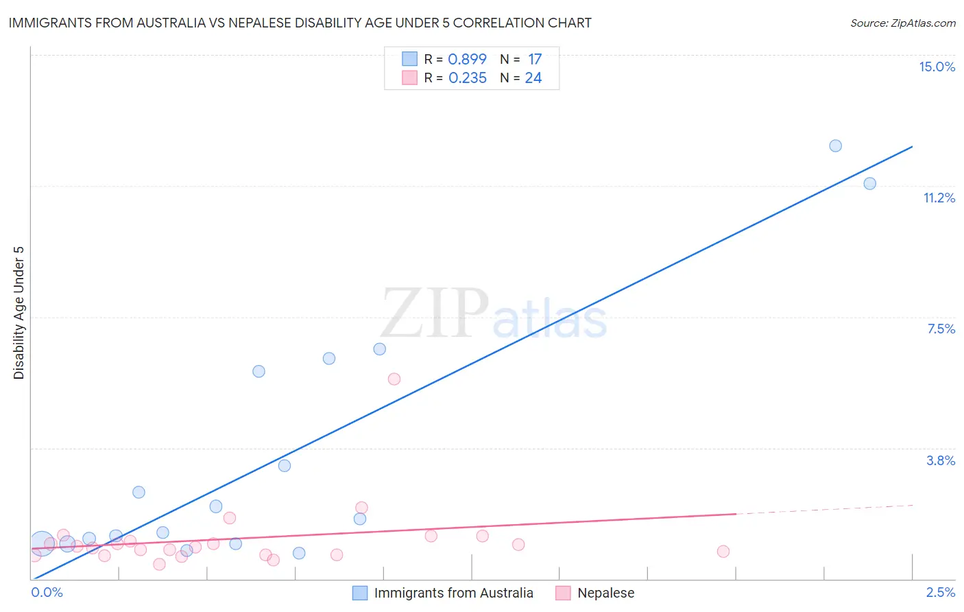 Immigrants from Australia vs Nepalese Disability Age Under 5