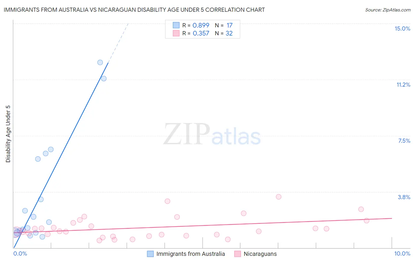 Immigrants from Australia vs Nicaraguan Disability Age Under 5
