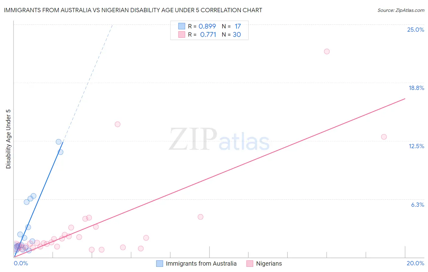Immigrants from Australia vs Nigerian Disability Age Under 5