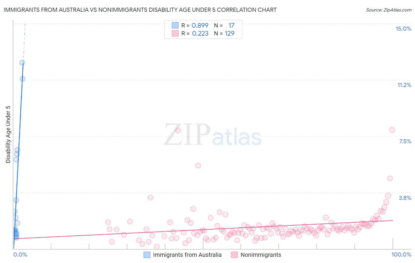 Immigrants from Australia vs Nonimmigrants Disability Age Under 5