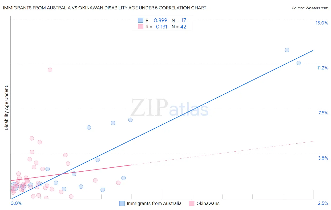 Immigrants from Australia vs Okinawan Disability Age Under 5
