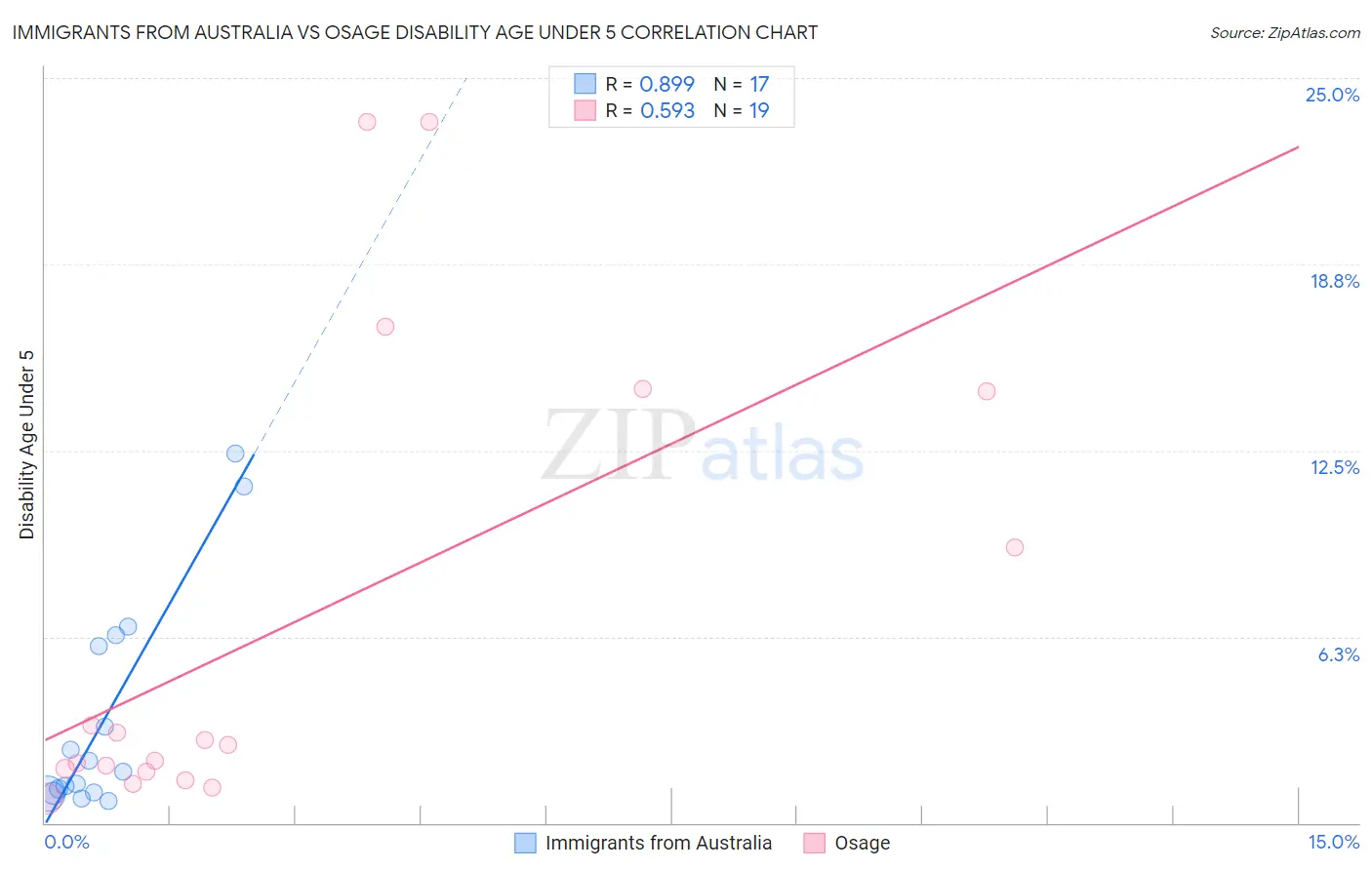 Immigrants from Australia vs Osage Disability Age Under 5