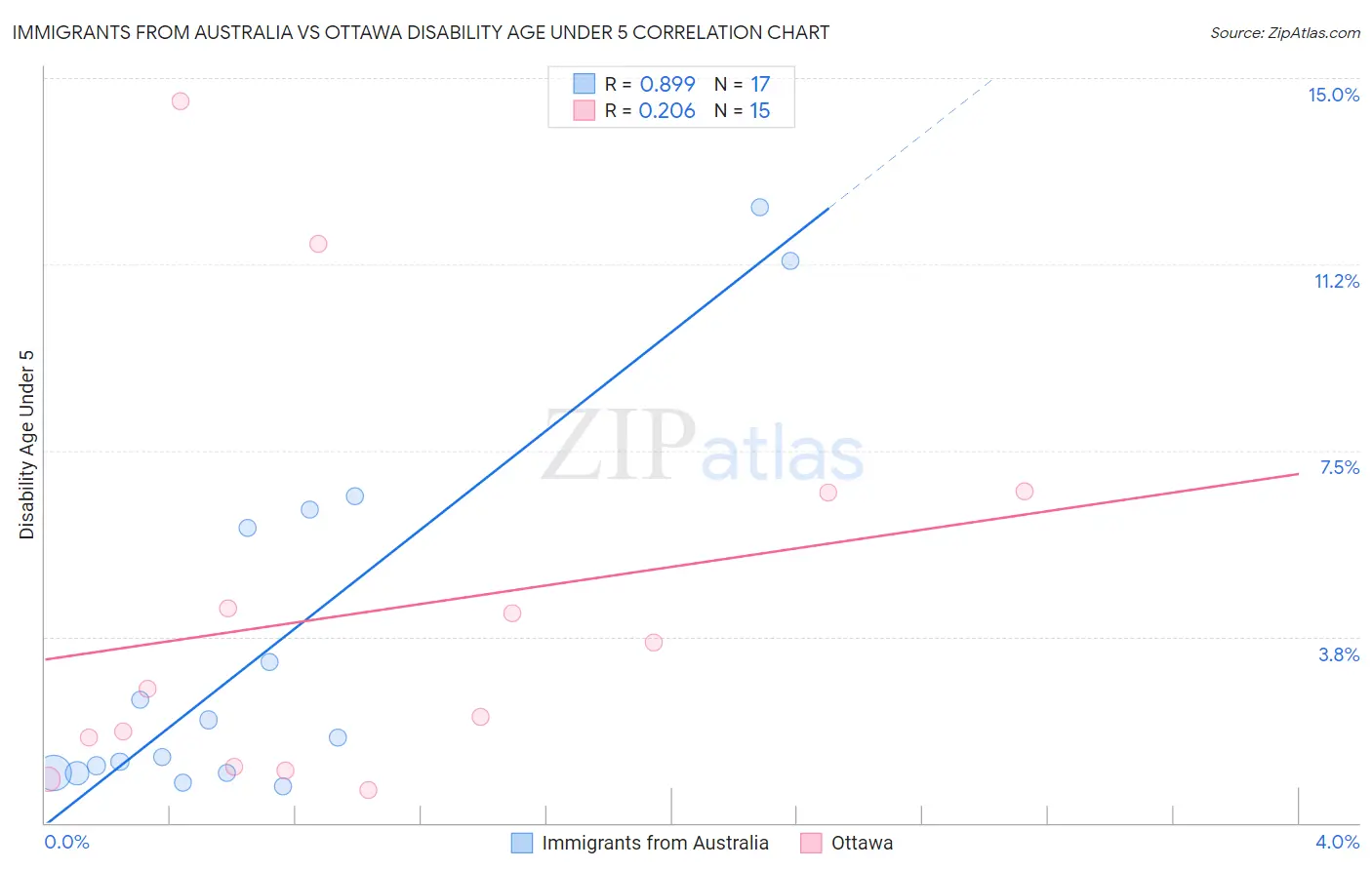 Immigrants from Australia vs Ottawa Disability Age Under 5